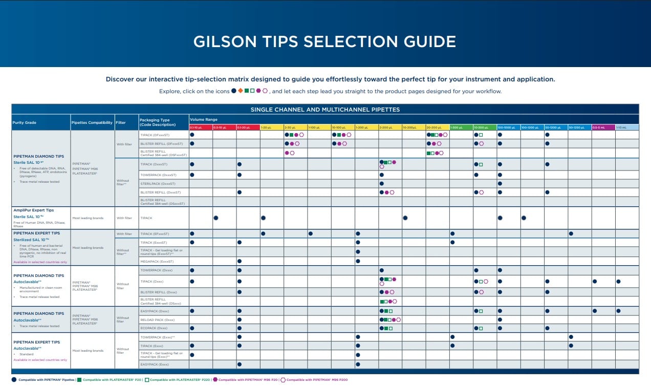 Pipette Tip Selection